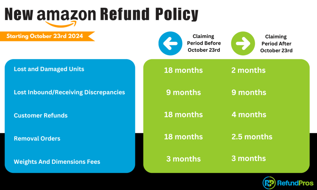 New Eligibility Window Policy
In addition to the proactive reimbursement policy, Amazon is updating its eligibility window policy for manual claims. Starting October 23, 2024, the following timelines will apply:
Fulfillment center operations claims: Must be submitted within 60 days after the item is reported lost or damaged.
FBA customer returns claims: Can be submitted between 60-120 days after the customer refund or replacement date. Claims must not be submitted before 60 days to ensure the customer has time to return the item for processing.
Removal claims for items lost in transit: Can be submitted 15-75 days from the shipment-creation date. Claims must not be submitted before 15 days to ensure the shipment can be delivered back to you.
All other removal claims: Must be filed within 60 days of the shipment being delivered back to you.
