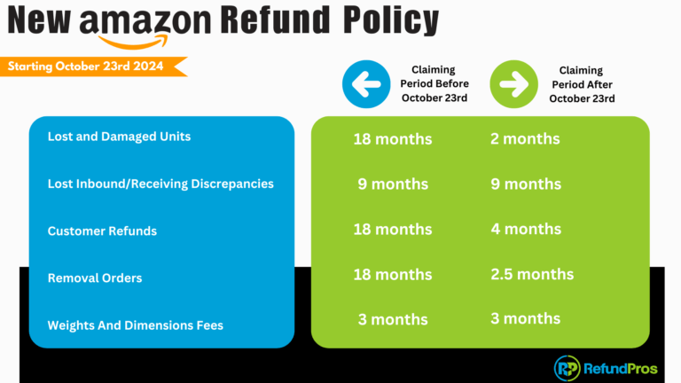 Amazon states that they will proactively reimburse sellers for Fulfillment by Amazon (FBA) items that are lost in their fulfillment centers. This reimbursement will occur as soon as an item is reported lost, and sellers can track these reimbursements in the Reimbursements report on Seller Central.