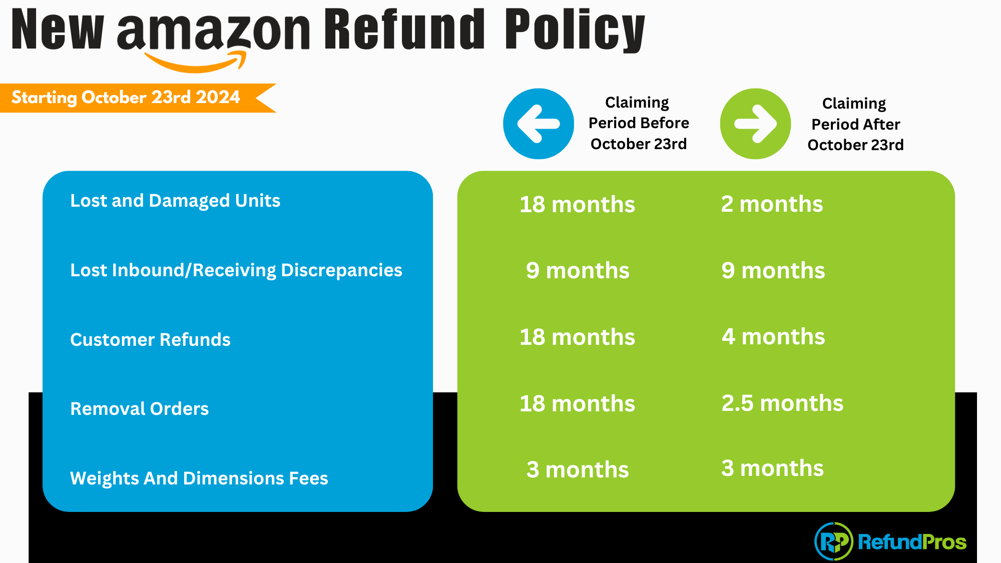 Amazon states that they will proactively reimburse sellers for Fulfillment by Amazon (FBA) items that are lost in their fulfillment centers. This reimbursement will occur as soon as an item is reported lost, and sellers can track these reimbursements in the Reimbursements report on Seller Central.